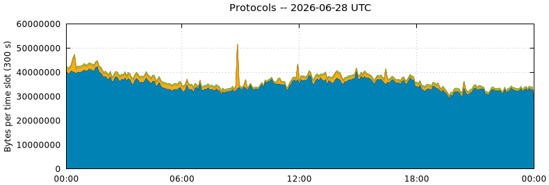 Protocols