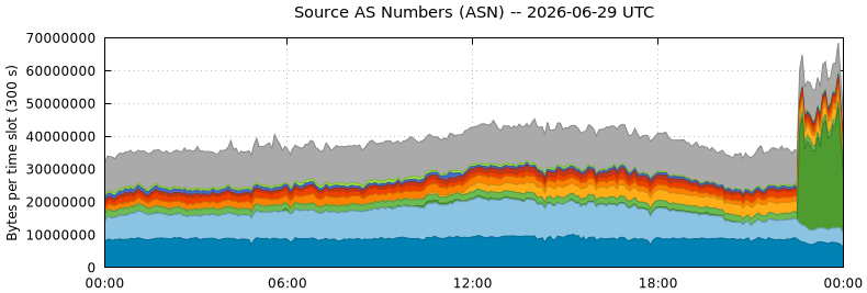 Source AS Numbers (ASNs)