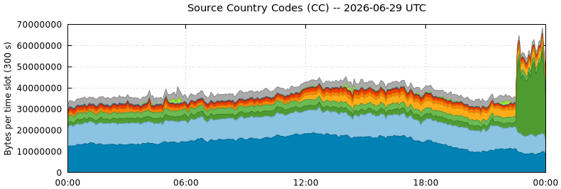 Source Country Codes (CCs)