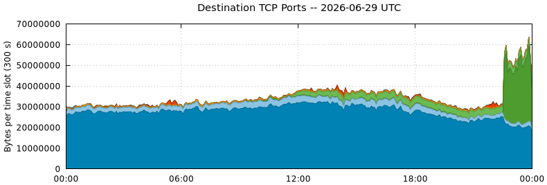 Destination TCP Ports