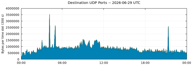 Destination UDP Ports