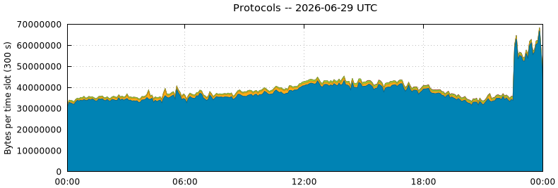 Protocols