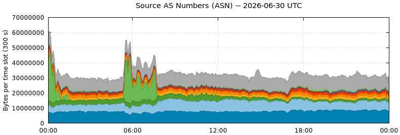 Source AS Numbers (ASNs)