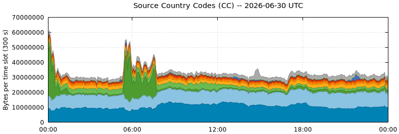 Source Country Codes (CCs)