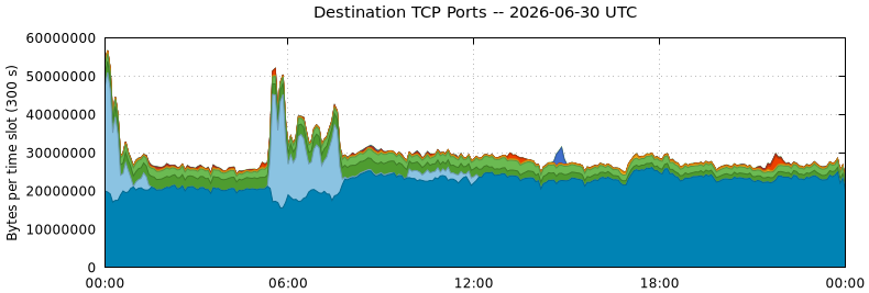 Destination TCP Ports