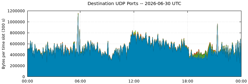 Destination UDP Ports