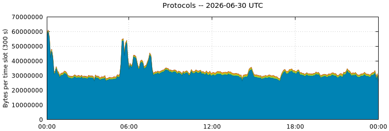 Protocols