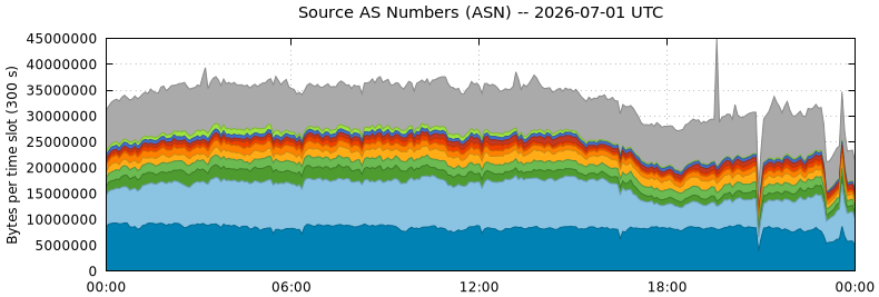 Source AS Numbers (ASNs)