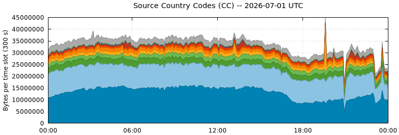 Source Country Codes (CCs)