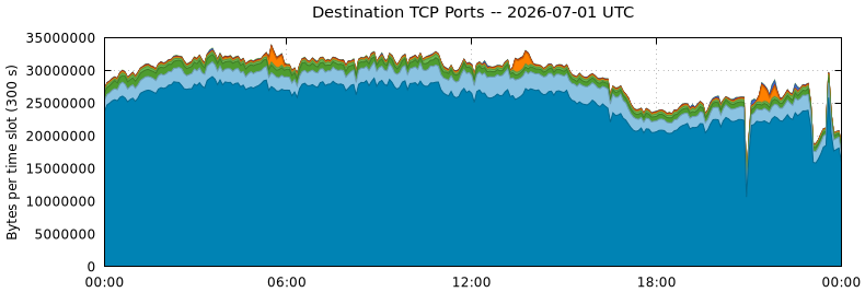 Destination TCP Ports