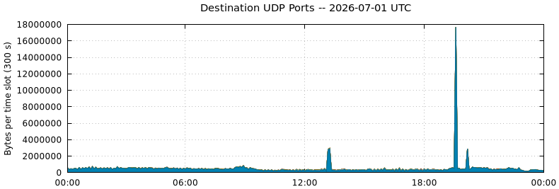 Destination UDP Ports