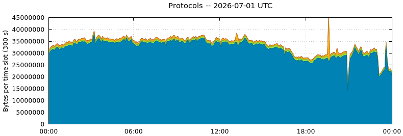 Protocols