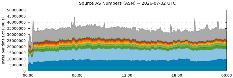Source AS Numbers (ASNs)