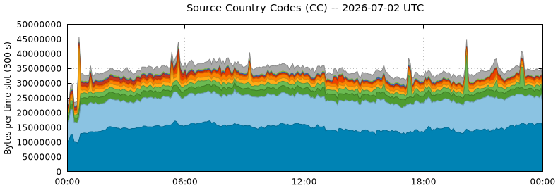 Source Country Codes (CCs)