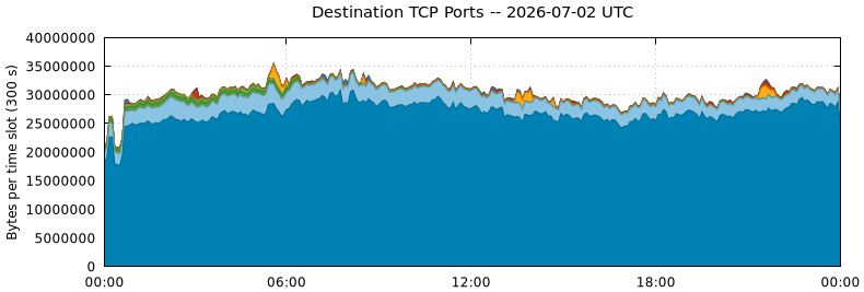 Destination TCP Ports