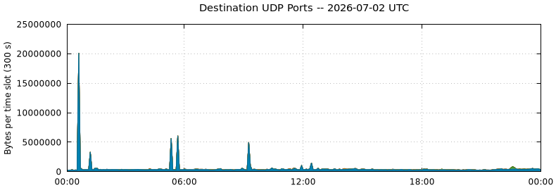 Destination UDP Ports