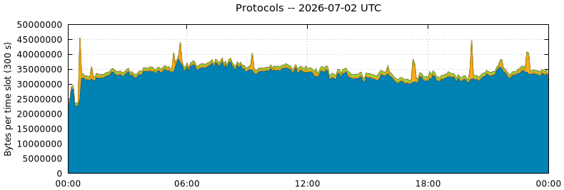 Protocols