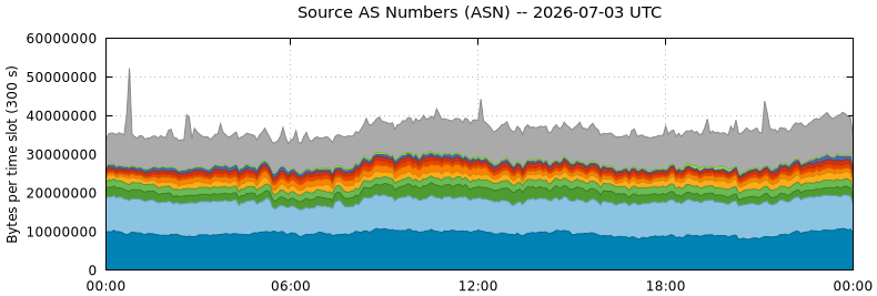 Source AS Numbers (ASNs)