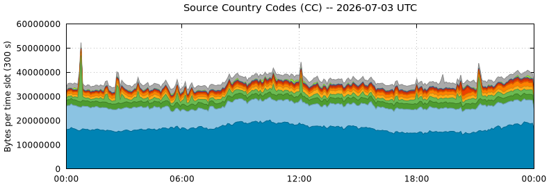 Source Country Codes (CCs)