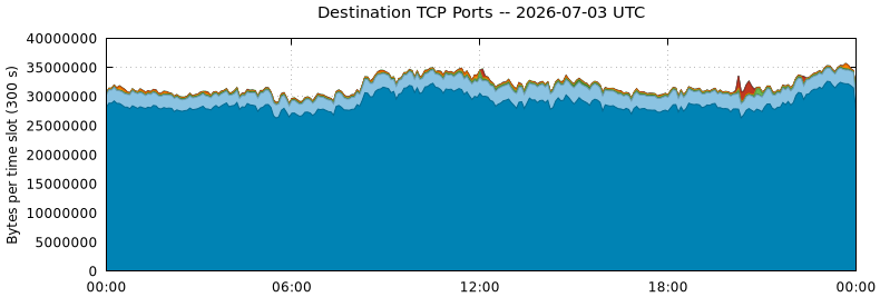 Destination TCP Ports