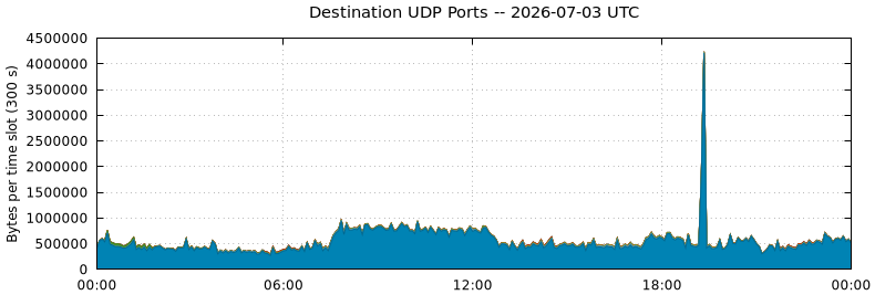 Destination UDP Ports