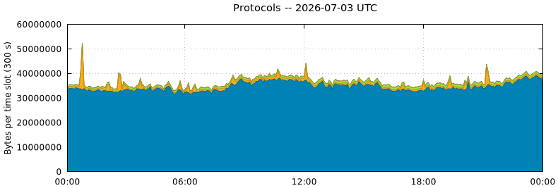 Protocols