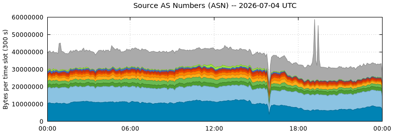 Source AS Numbers (ASNs)