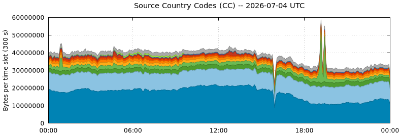 Source Country Codes (CCs)