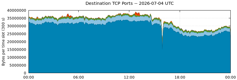 Destination TCP Ports