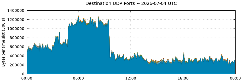 Destination UDP Ports