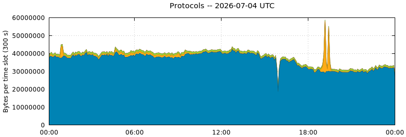 Protocols