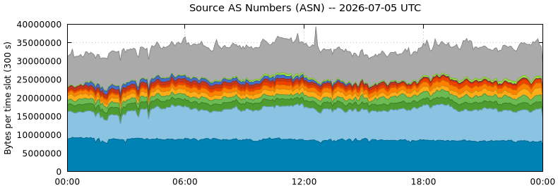 Source AS Numbers (ASNs)