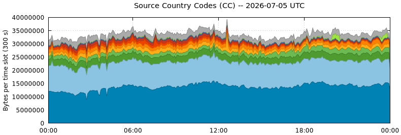 Source Country Codes (CCs)