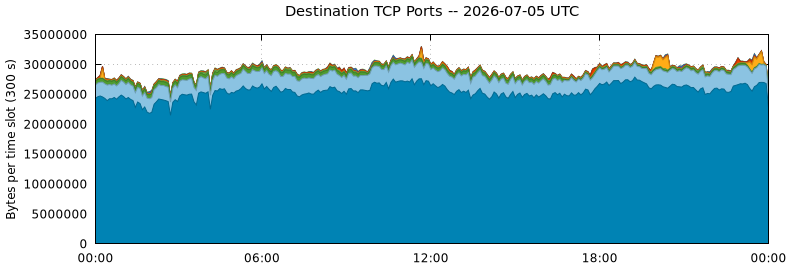 Destination TCP Ports