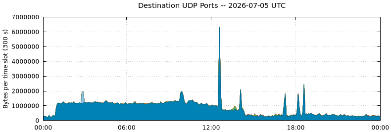 Destination UDP Ports