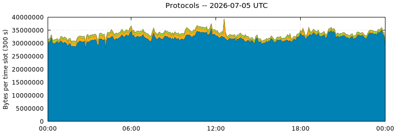 Protocols