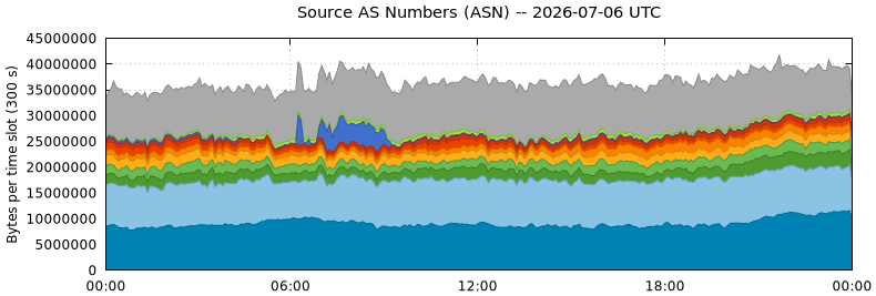Source AS Numbers (ASNs)