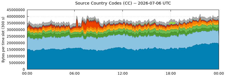 Source Country Codes (CCs)