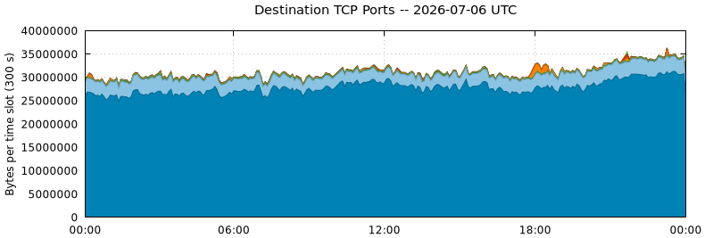 Destination TCP Ports