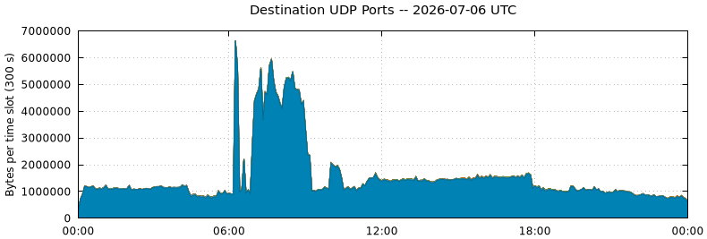 Destination UDP Ports