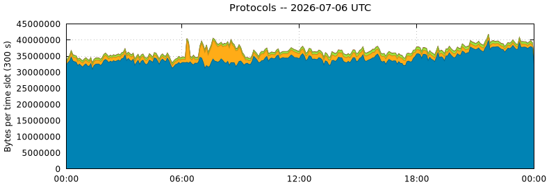 Protocols