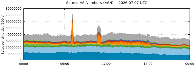 Source AS Numbers (ASNs)