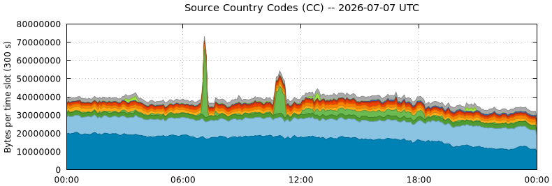 Source Country Codes (CCs)