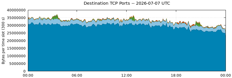 Destination TCP Ports
