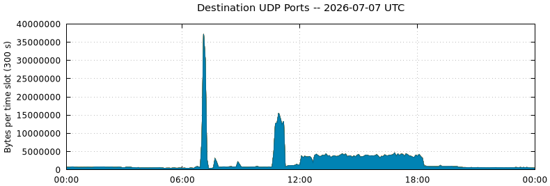 Destination UDP Ports