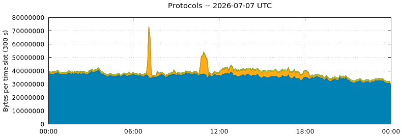 Protocols