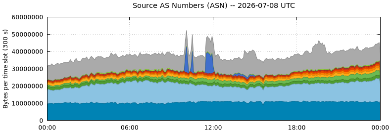 Source AS Numbers (ASNs)