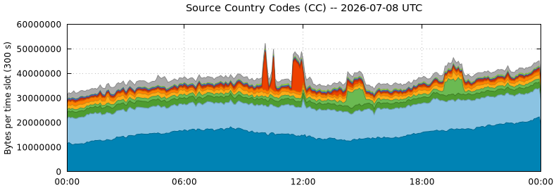 Source Country Codes (CCs)