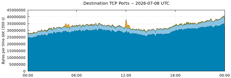 Destination TCP Ports