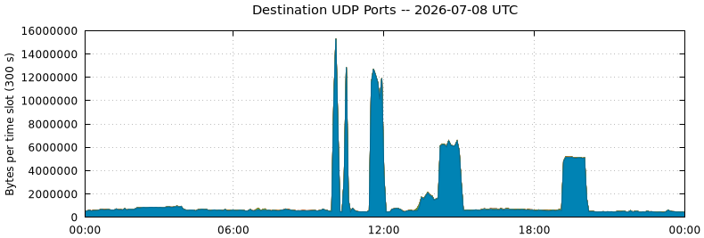 Destination UDP Ports